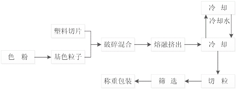 色粉、色母、抽粒在塑膠件中著色應(yīng)用以及優(yōu)缺點？ 圖2.png